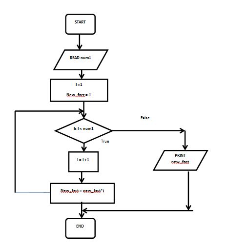 Flowchart Examples: How a Flowchart Can Help You Program Better - Udemy ...