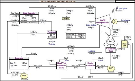 12.1 Heat and mass balance diagram