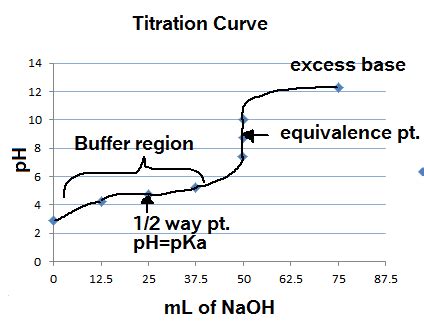 Weak Acid Strong Base Titrations