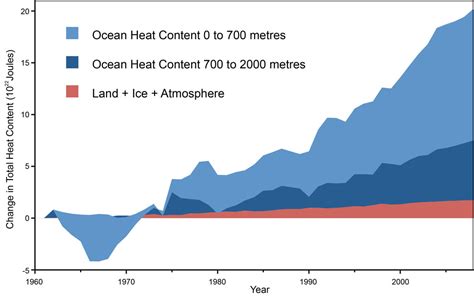 Warming oceans consistent with rising sea level & global energy imbalance