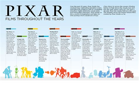 Pixar Flms Throughout the Years :: Behance