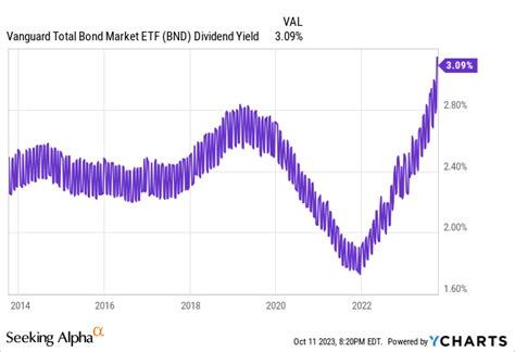 4 Bond Market Trends Impacting BND | Seeking Alpha