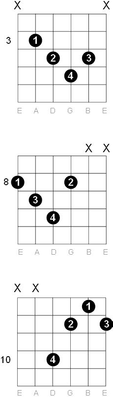 C Diminished Guitar Chord Diagrams