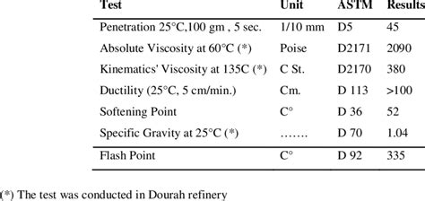 Physical Properties of Asphalt Cement. | Download Table