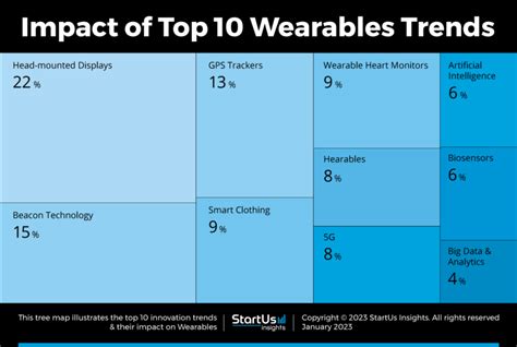 Top 10 Wearables Trends in 2025 | StartUs Insights