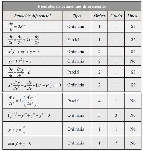 Ejemplos De Ecuaciones Diferenciales