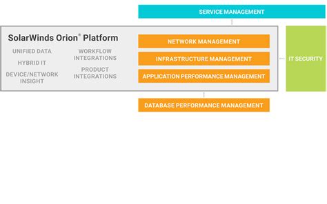 Orion Platform | SolarWinds