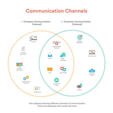 Communication Channels: Importance and Impact of Covid-19