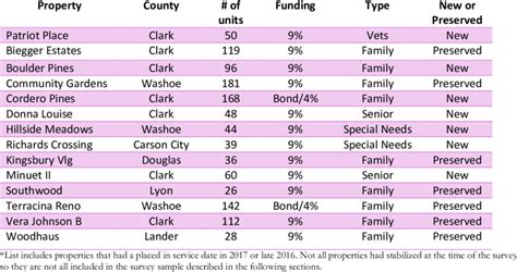 LIHTC Properties Preserved or Created in 2017* | Download Table