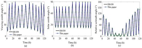 Observational angles, that is, the (a) viewing zenith angle, (b) solar ...