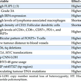 Biological, genetic and clinical risk factors at follicular lymphoma... | Download Scientific ...