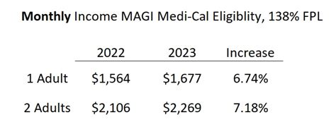 MAGI Medi-Cal Income Eligibility For 2023 Increases Over 6%