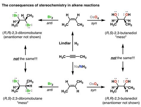 Alkynes and Synthesis – Master Organic Chemistry