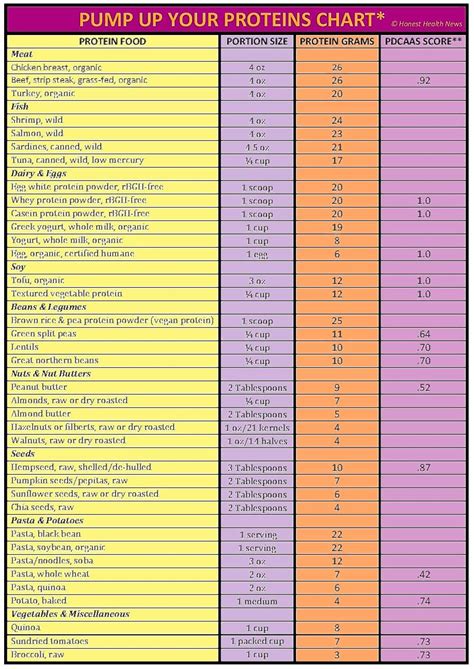 Image result for what has the most protein chart Casein Protein Powder ...