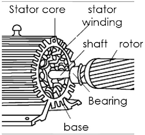 Diagram of rotor and stator of three-phase asynchronous motor [4].... | Download Scientific Diagram