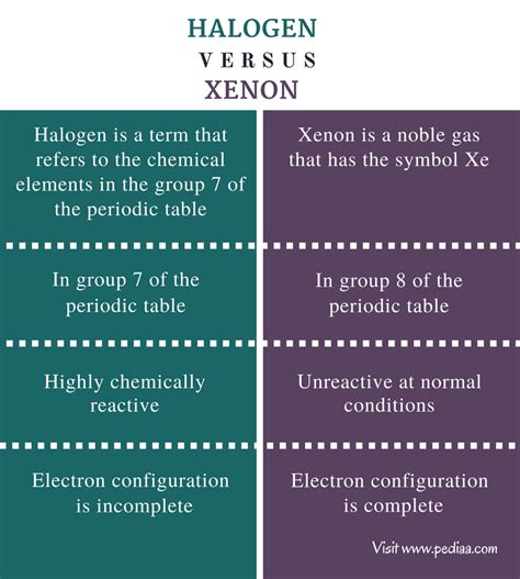 Difference Between Halogen and Xenon | Definition, Properties ...