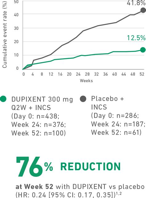 Reductions in Steroid Use & Surgery in CRSwNP | DUPIXENT® (dupilumab)