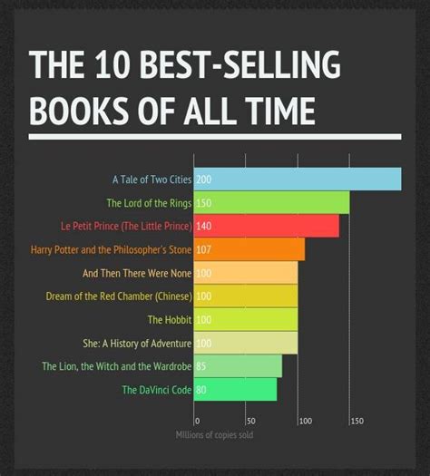 The Best-selling Books of All Time