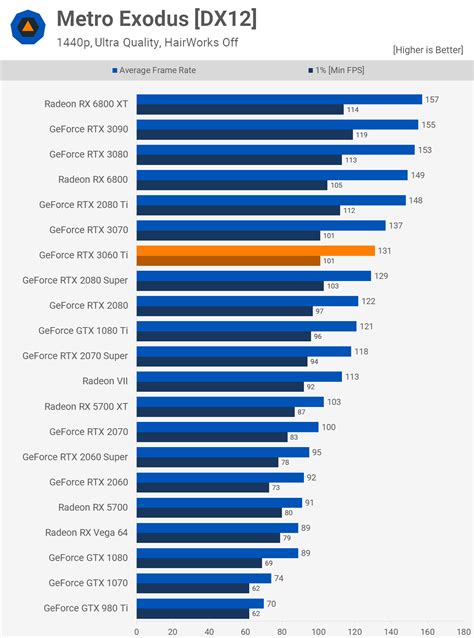 Nvidia GeForce RTX 3060 Ti Review | TechSpot