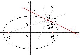 Tangents to an ellipse from a point outside the ellipse, Use of the ...