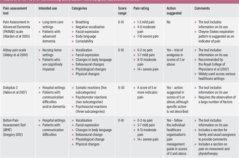 Painad Pain Assessment Scale