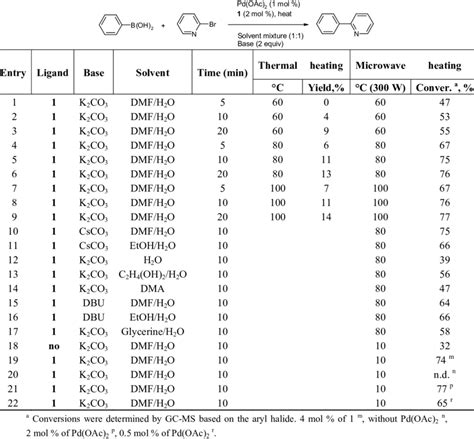 Test experiments for optimization of the Suzuki-Miyaura coupling reactions. | Download Table