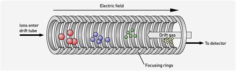 Ion mobility spectrometry briefly explained