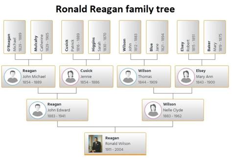 Ronald Reagan Family Tree