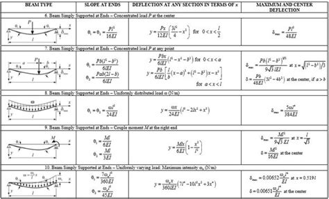 How To Calculate Deflection Of A Steel Beam - The Best Picture Of Beam