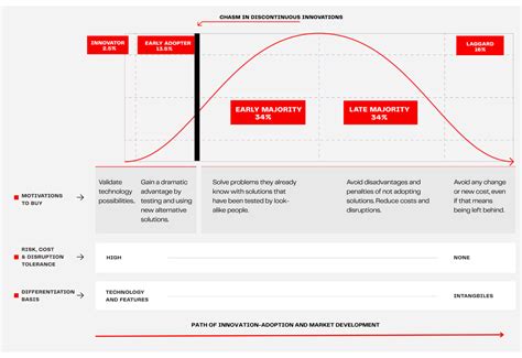 Don't Get Confused About Crossing The Chasm Framework