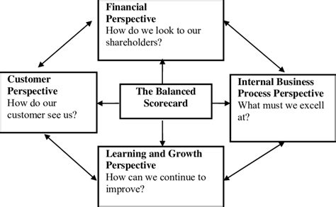 The Balanced Scorecard, Kaplan and Norton (1996) | Download Scientific ...