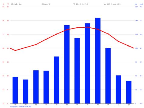 West Palm Beach climate: Average Temperature, weather by month, West ...