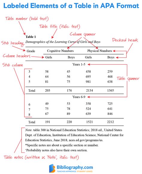 APA Table Guidelines Made Simple | Bibliography.com