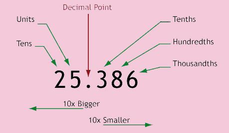 Smart Quiz Basket: Definition Of Decimal System