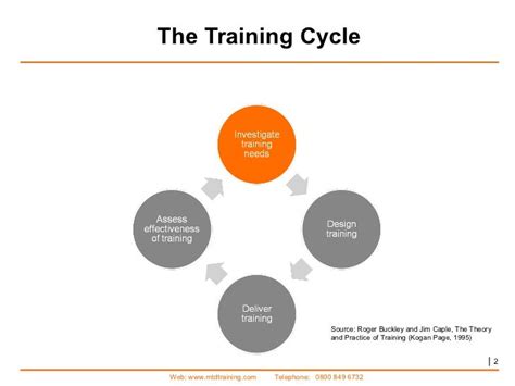 Understanding The Training Cycle