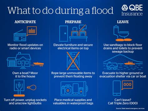 What to do during a flood | QBE AU