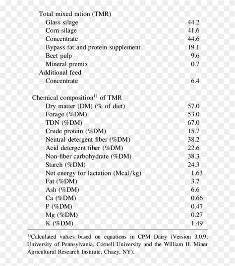 Ingredients And Chemical Compositions Of The Dairy - Cow Feed Ingredients, HD Png Download ...