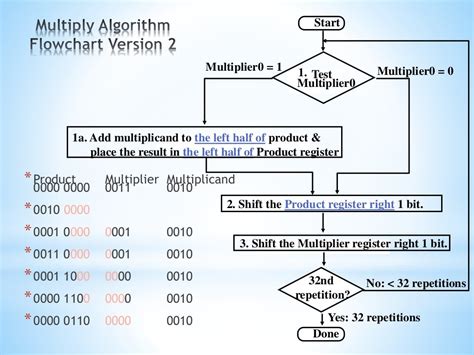 Multiplication algorithm, hardware and flowchart