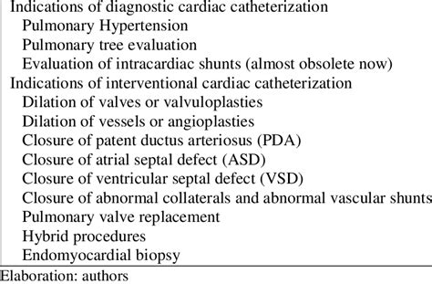 Summary of indications of cardiac catheterization | Download Scientific ...