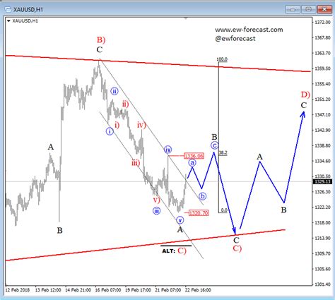 GOLD price analysis | Onestopbrokers – Forex, Law, Accounting & Market News