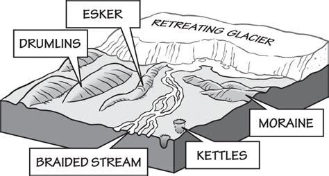 Glacier Diagram Labeled