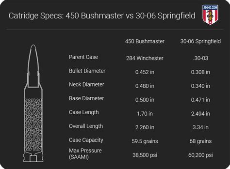 450 Bushmaster vs 30 06: Heavy Recoil Hunting Cartridges Collide ...