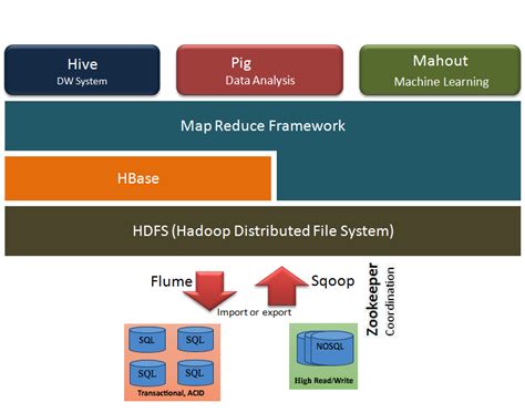 The Hadoop ecosystem [15]. | Download Scientific Diagram