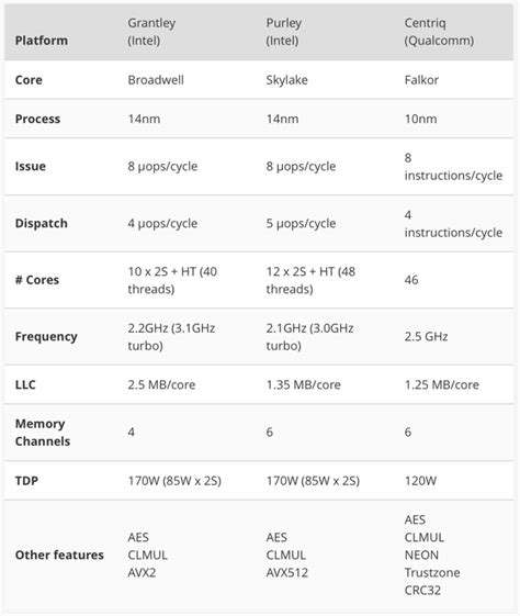 Qualcomm Centriq 2400 Server Chip Takes On Intel Xeon In Cloudflare ...