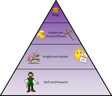 4 social classes of feudalism - Clip Art Library