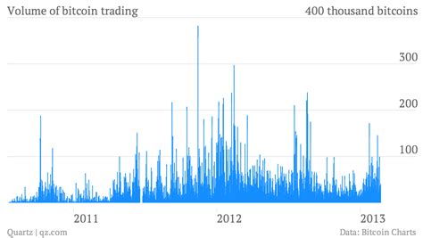 Bitcoin is trading at a record high — Quartz