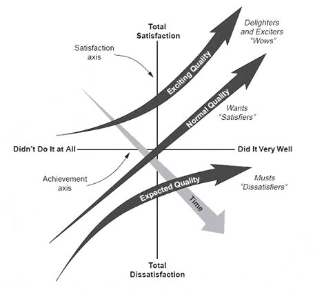 The Kano Analysis: Customer Needs Are Ever Changing – Dan Martell