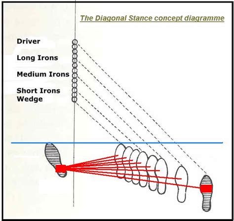 Biokinetic Golf Swing Theory: The Diagonal Stance