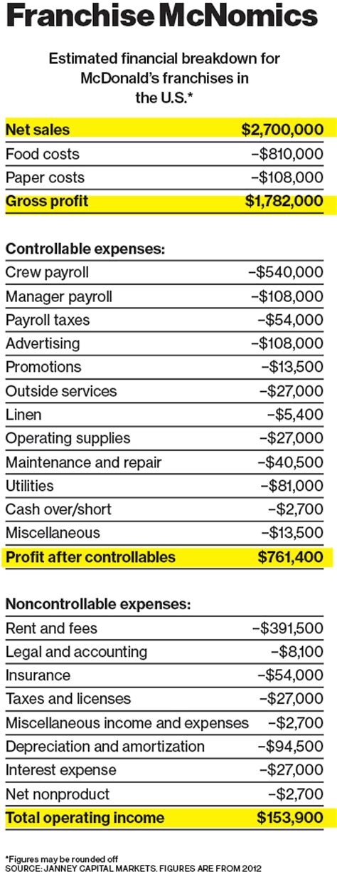 How Much A Mcdonald's Franchise Profit