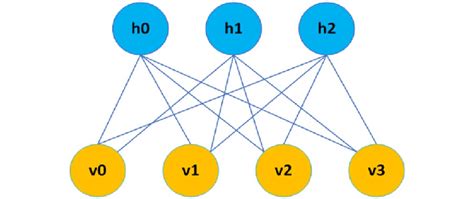 Topology diagram of the RBM network | Download Scientific Diagram